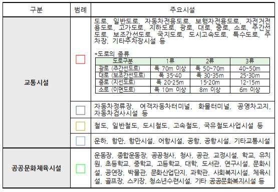 기타 시설 범례표
				구분 1.교통시설
				도로, 일반도로, 자동차전용도로, 보행자의전용도로, 자전거전용도로, 고가도로, 지하도로, 광로, 대로, 중로, 소로, 주간선도로, 보조간선도로, 국지도로, 도시고속도로, 주차장, 기타주차장시설 등
				*도로의 종류
				광로 (주간선도로) 1류 : 폭 70m 이상 2류 : 폭 50~70m 3류  : 40~50m
				대로 (보조간선도로) 1류 : 폭 35~40m 이상 2류 : 폭 30~35m 3류  : 25~30m
				중로 (지선도로) 1류 : 폭 20~25m 이상 2류 : 폭 15~20m 3류 : 12~15m
				소로 (이면도로) 1류 : 폭 10m 이상 2류 : 폭 8m 이상 3류 6m 이상
				
				자동차정류장, 여객자동차터미널, 화물터미널, 공영차고지, 자동차검사시설 등
				철도, 일반철도, 도시철도, 고속철도, 국유철도사업시설 등
				운하, 항만, 항만시설, 어항시설, 공항, 공항시설, 기타교통시설
				
				구분 2.공공문화체육시설
				운동장, 종합운동장, 공공청사, 청사, 공관, 교정시설, 학교, 유치원, 초등학교, 중학교, 고등학교, 대학, 도서관, 연구시설, 문화시설, 공연장, 박물관, 문화산업단지, 과학관, 사회복지시설, 체육시설, 골프장, 스키장, 청소년수련시설, 기타 공공문화복지시설 등
				