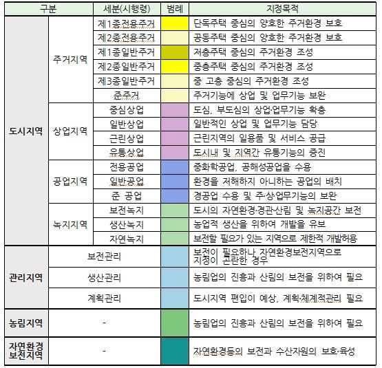 용도지역 범례표
				구분 : 1.도시지역 1-1 주거지역  
				 제1종전용주거  : 단독주택 중심의 양호한 주거환경 보호
				 제2종전용주거  : 공동주택 중심의 양호한 주거환경 보호 
				 제1종일반주거 : 저층주택 중심의 주거환경 조성 
				 제2종일반주고 : 중층주택 중심의 주거환경 조성
				 제3종일반주거 : 중 고층 중심의 주거환경 조성
				 준주거 : 주거기능에 상업  및 업무기능 보완
				 1-2 상업지역 
				 중심상업 : 도심, 부도심의 상업ㆍ업무기능 확충
				 일반상업 : 일반적인 상업 및 업무기능 담당
				 근린상업 : 근린지역의 일용품 및 서비스 공급
				 유통상업 : 도시내 및 지역간 유통기능의 증진
				1-3 공업지역
				전용공업 : 중화학공업,공해성공업을 수용
				일반공역 : 환경을 저해하지 아니하는 공업의 배치
				준 공업 : 경공업 수용 및 주ㆍ상ㆍ업무기능의 보완
				1-4 녹지지역
				보전녹지 : 도시의 자연환경ㆍ경관ㆍ산림 및 녹지공간 보전
				생산녹지 : 농업적 생산을 위하여 개발을 유보
				자연녹지 : 보전할 필요가 있는 지역으로 제한적 개발허용
				구분 : 2.관리지역 
				보전관리 : 보전이 필요하나 자연환경보전지역으로 지정이 곤란한 경우
				생산관리 : 농립업의 진흥과 산림의 보전을 위하여 필요
				계획관리 : 도시지역 편입이 예상, 계획ㆍ체계전관리 필요
				구분 3.농림지역 : 농림업의 진흥과 산림의 보전을 위하여 필요
				구분 4.자연환경 보전지역 : 자연환경등의 보전과 수산자원의 보호ㆍ육성
				 